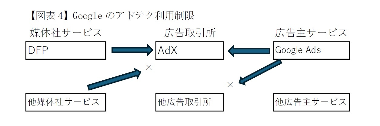 【図表4】Googleのアドテク利用制限