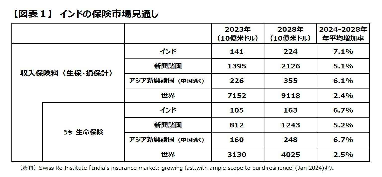 【図表1】 インドの保険市場見通し