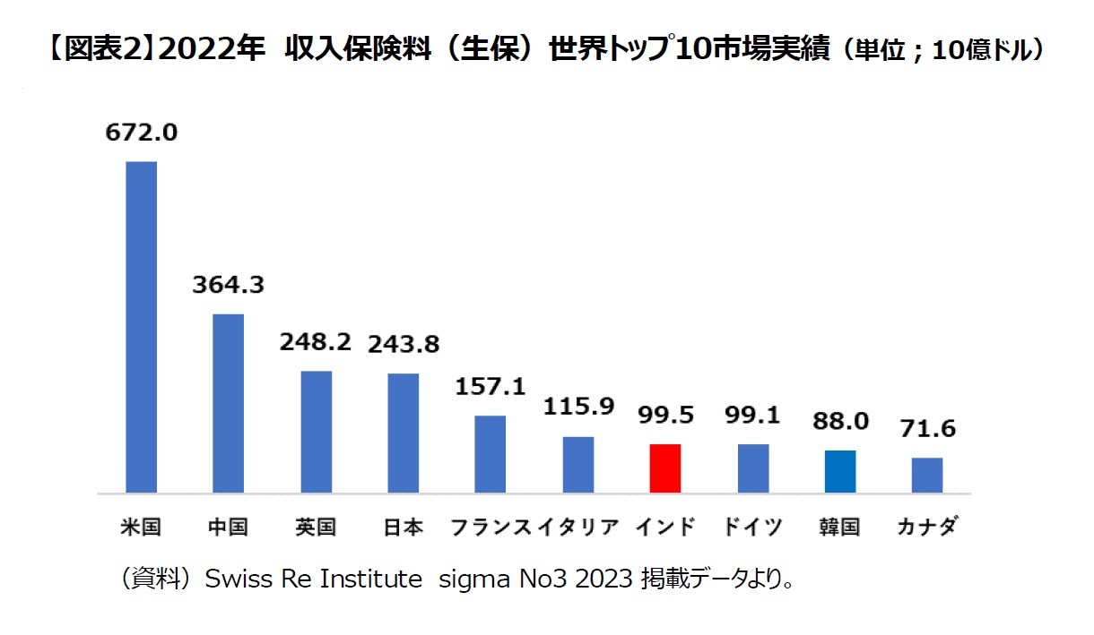 【図表2】2022年　収入保険料（生保）世界トップ10市場実績（単位；10億ドル）