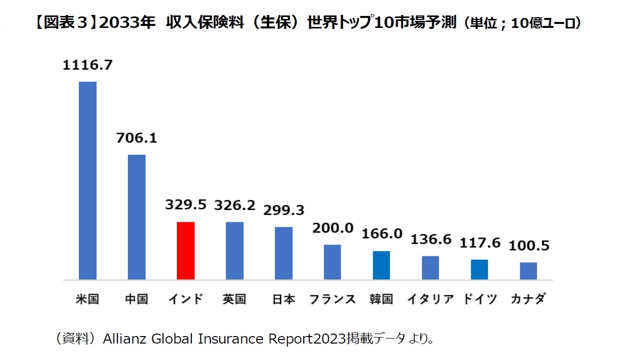 【図表３】2033年　収入保険料（生保）世界トップ10市場予測（単位；10億ユーロ）