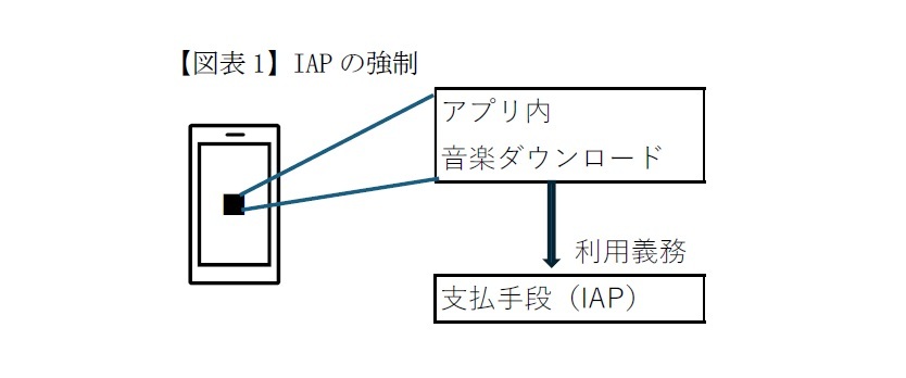 【図表1】IAPの強制