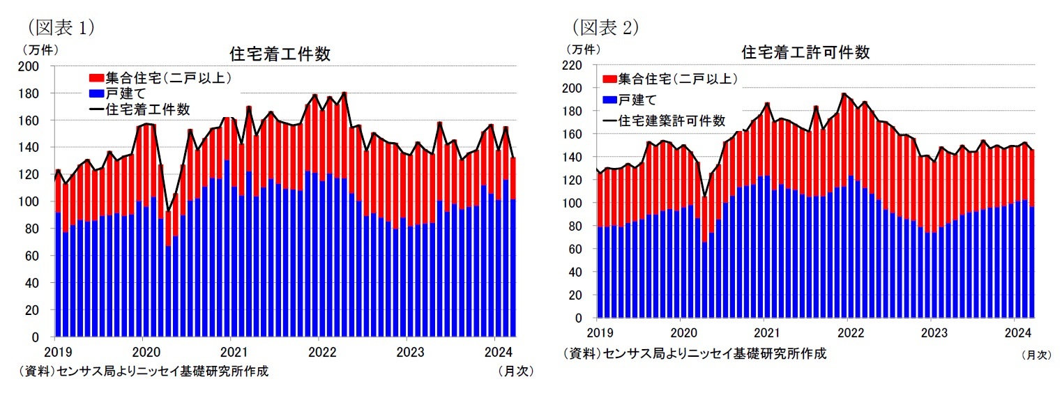 （図表1）住宅着工件数/（図表2）住宅着工許可件数