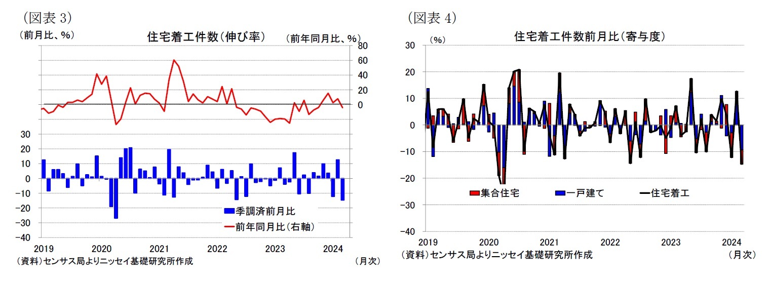 （図表3）住宅着工件数（伸び率）/（図表4）住宅着工件数前月比（寄与度）