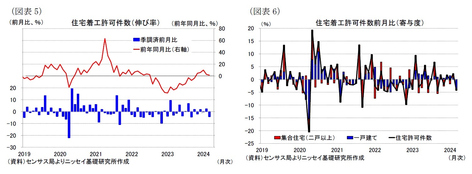 （図表5）住宅着工許可件数（伸び率）/（図表6）住宅着工許可件数前月比（寄与度）