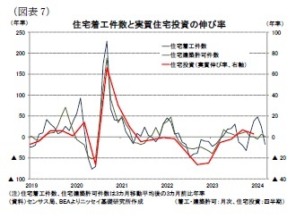 （図表7）住宅着工件数と実質住宅投資の伸び率