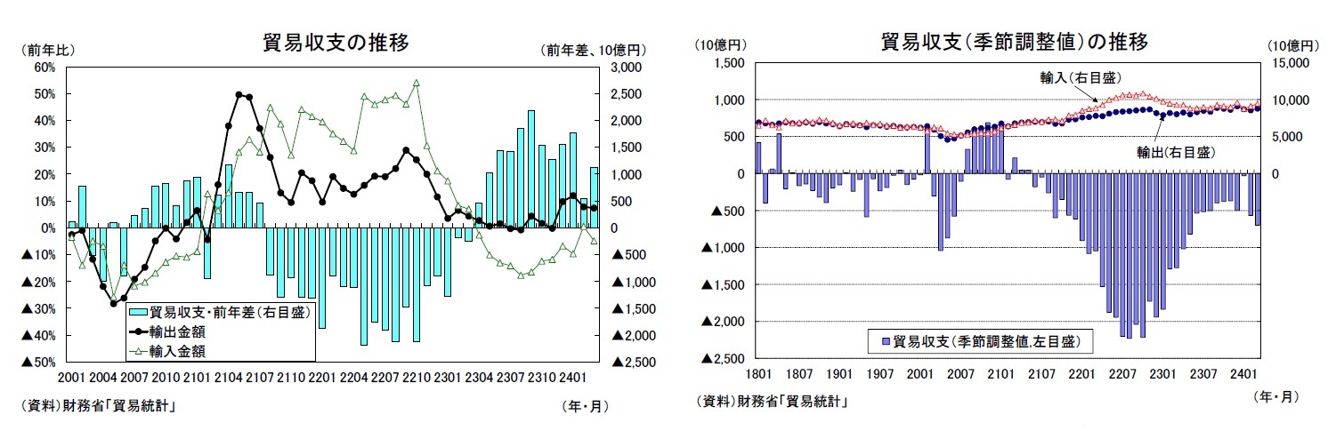 貿易収支の推移/貿易収支（季節調整値）の推移