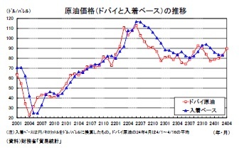 原油価格（ドバイと入着ベース）の推移