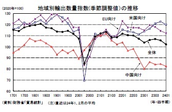 地域別輸出数量指数(季節調整値）の推移