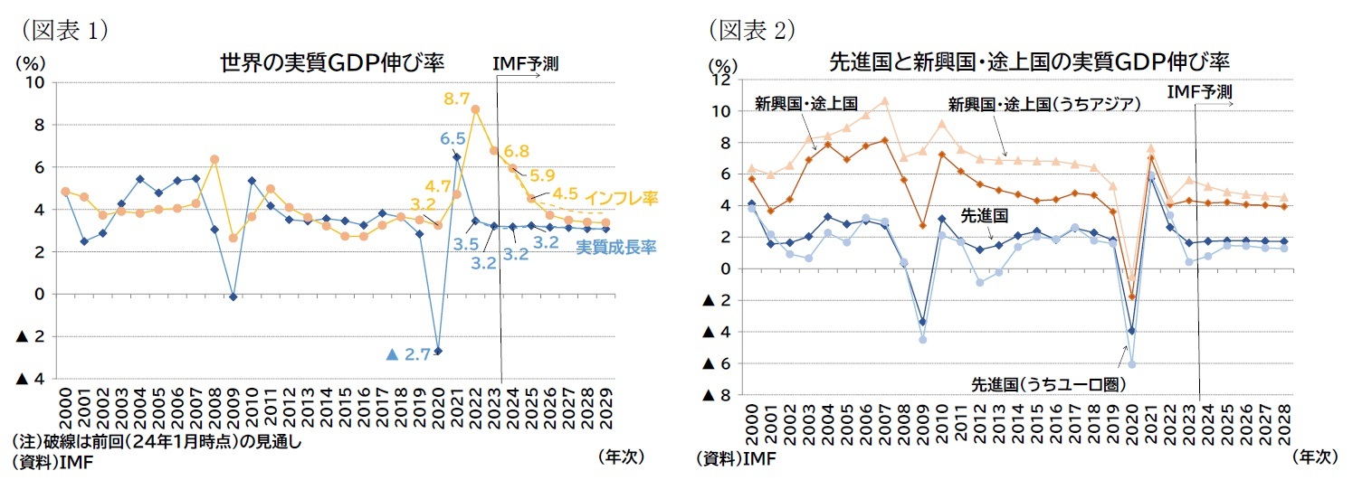 （図表1）世界の実質ＧＤＰ伸び率/（図表2）先進国と新興国・途上国の実質ＧＤＰ伸び率