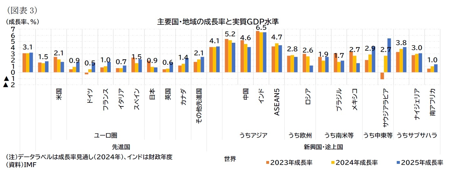 （図表3）主要国・地域の成長率と実質ＧＤＰ水準