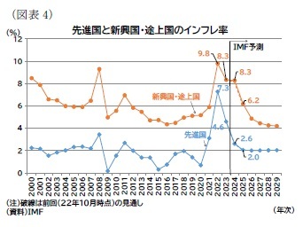 （図表4）先進国と新興国・途上国のインフレ率