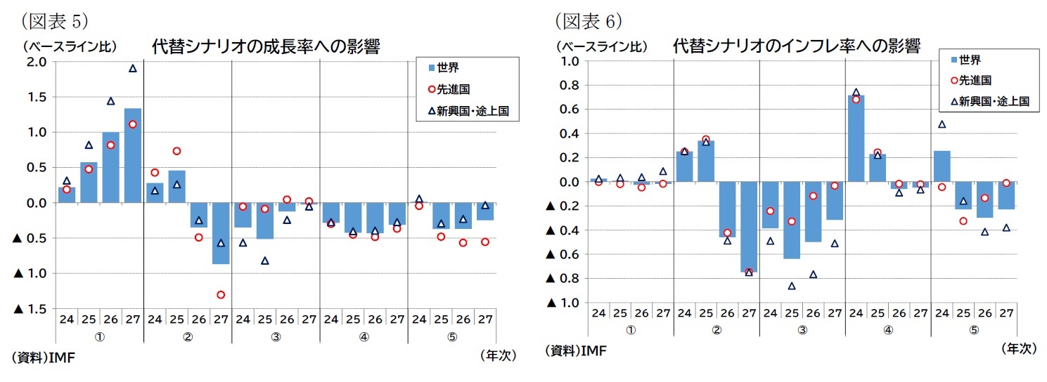 （図表5）代替シナリオの成長率への影響/（図表6）代替シナリオのインフレ率への影響