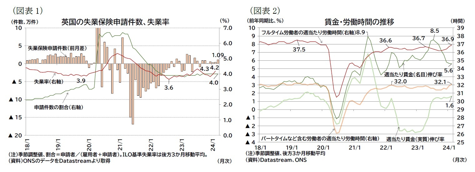 (図表1)英国の失業保険申請件数、失業率/(図表2)賃金・労働時間の推移