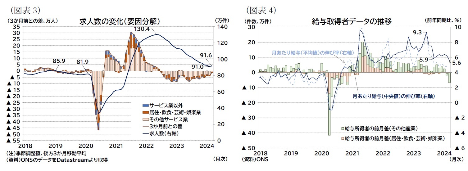 （図表3）求人数の変化（要因分解）/（図表4）給与取得者データの推移