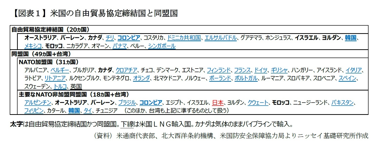 【図表１】米国の自由貿易協定締結国と同盟国