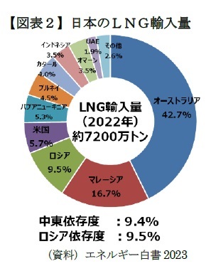 【図表２】日本のＬＮＧ輸入量