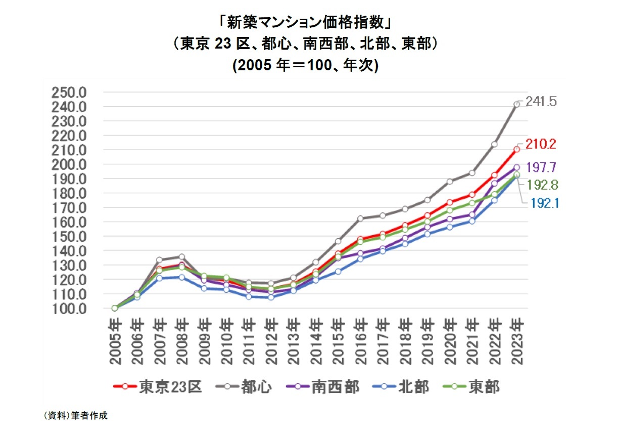 「新築マンション価格指数」（東京23区、都心、南西部、北部、東部）