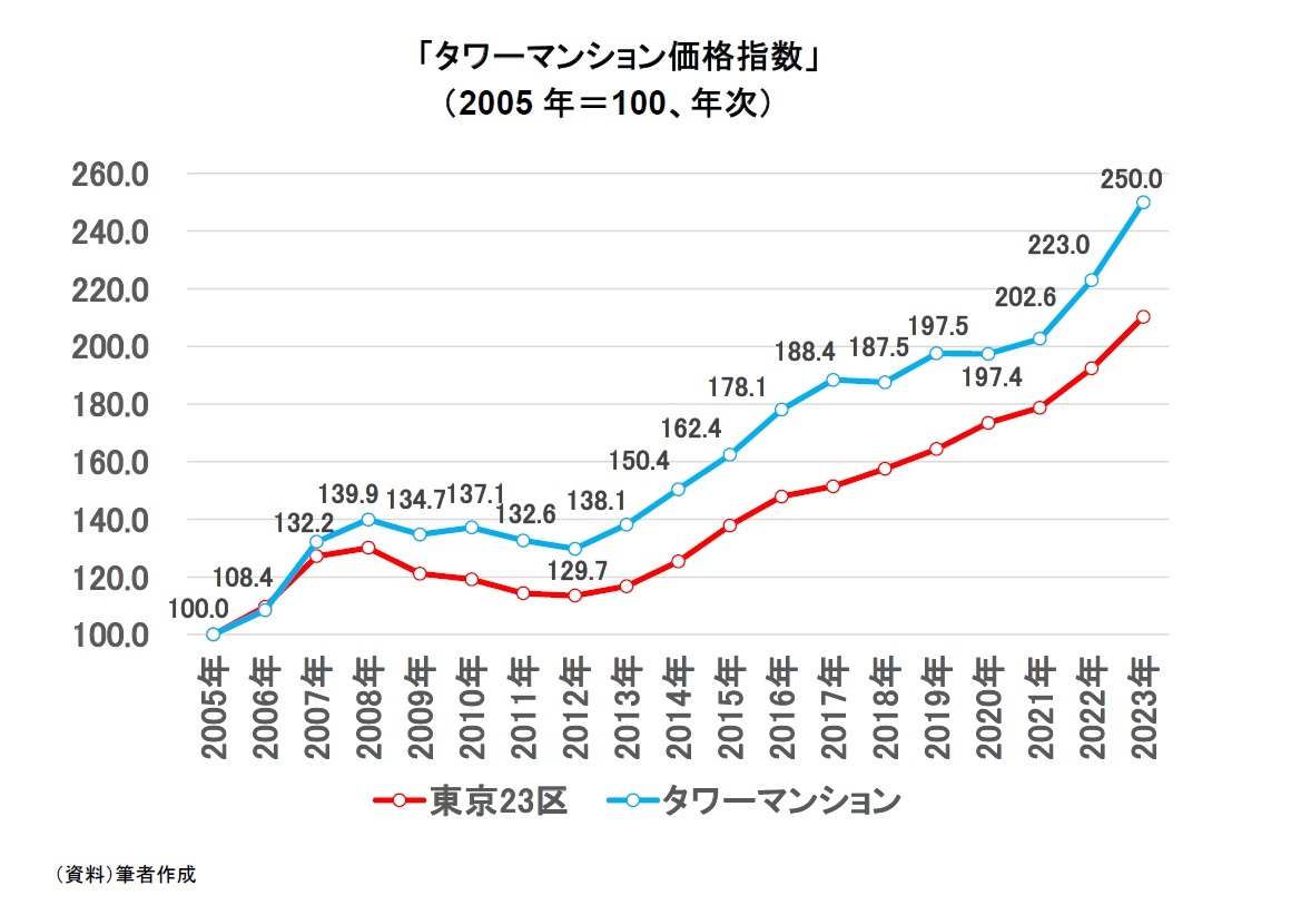 「タワーマンション価格指数」