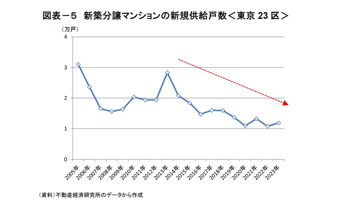 図表－５　新築分譲マンションの新規供給戸数＜東京23区＞　