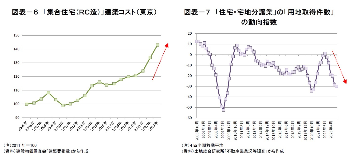 図表－６　「集合住宅（ＲＣ造）」建築コスト（東京）/図表－７　「住宅・宅地分譲業」の「用地取得件数」の動向指数