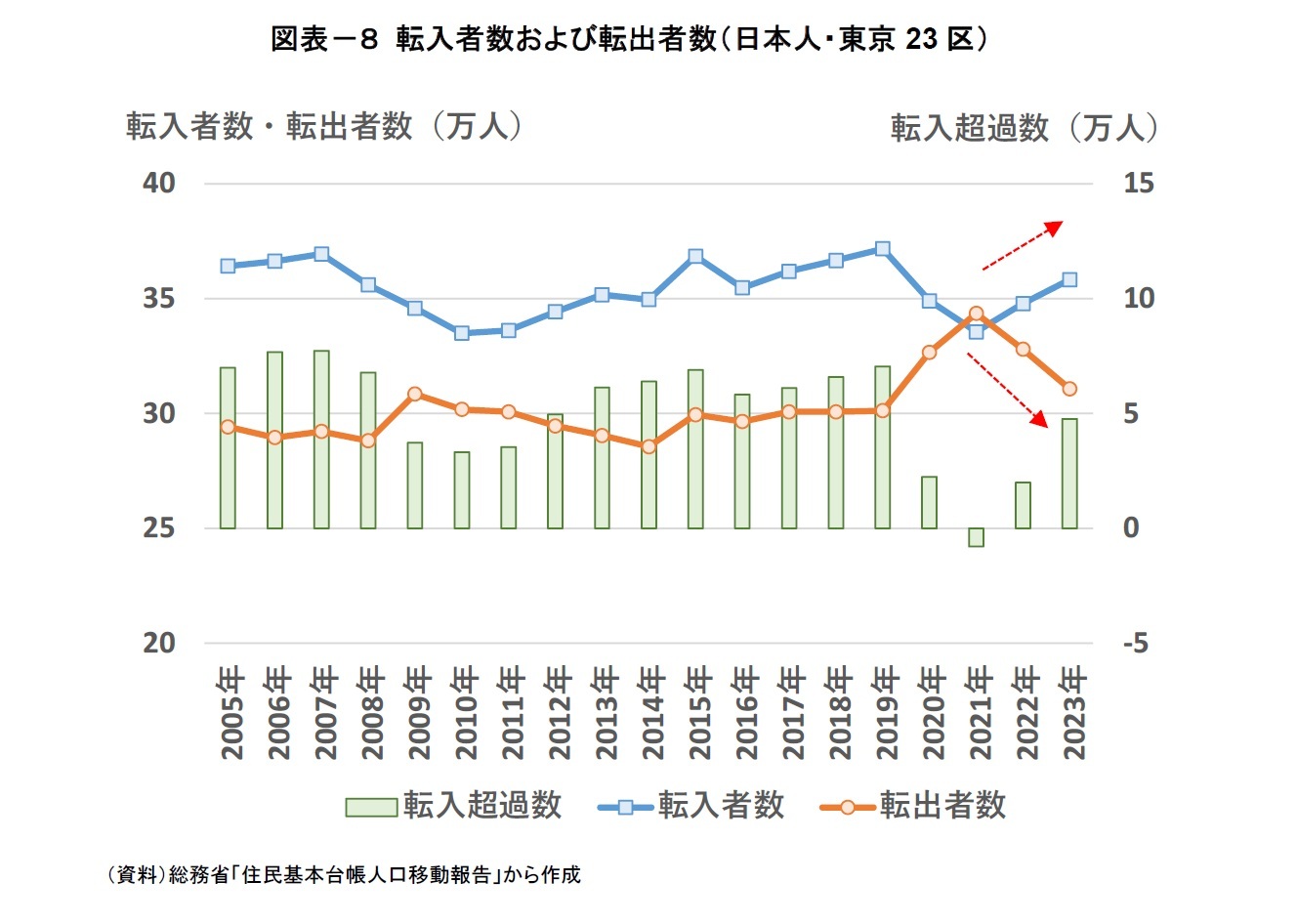 図表－８ 転入者数および転出者数（日本人・東京23区）