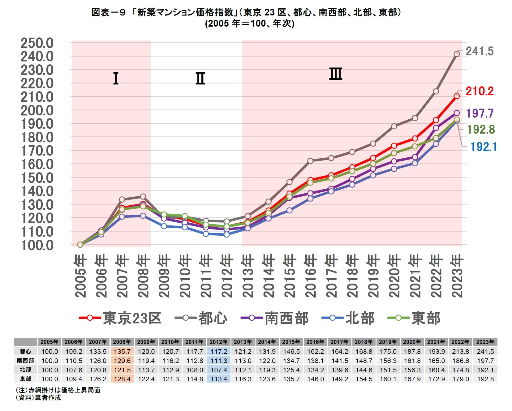 図表－９　「新築マンション価格指数」（東京23区、都心、南西部、北部、東部）(2005年＝100、年次)