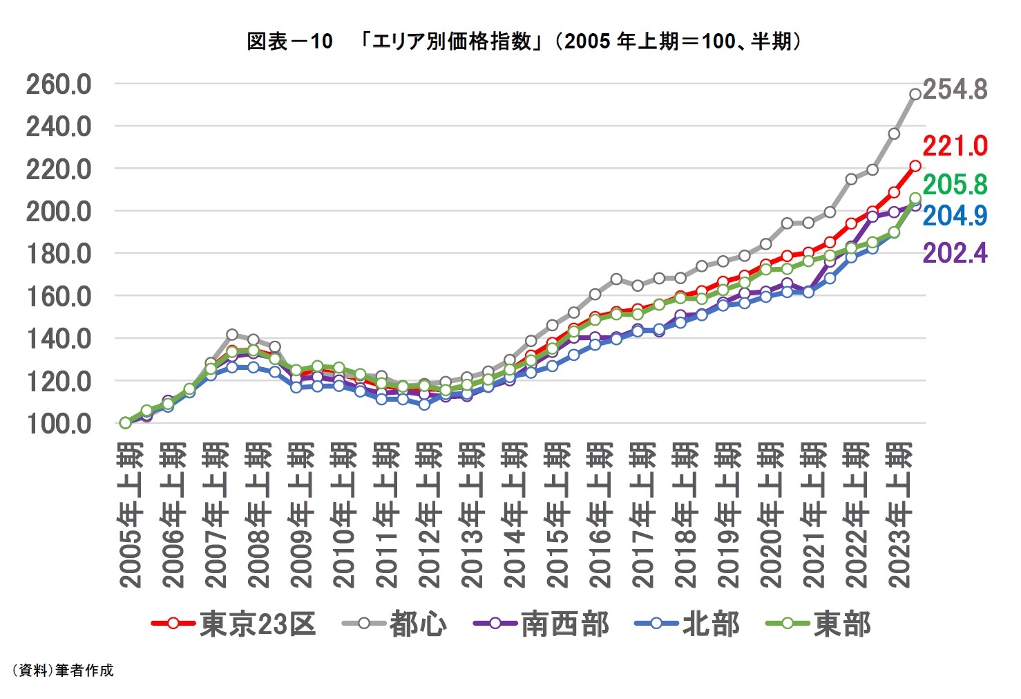 図表－10　　「エリア別価格指数」 （2005年上期＝100、半期）