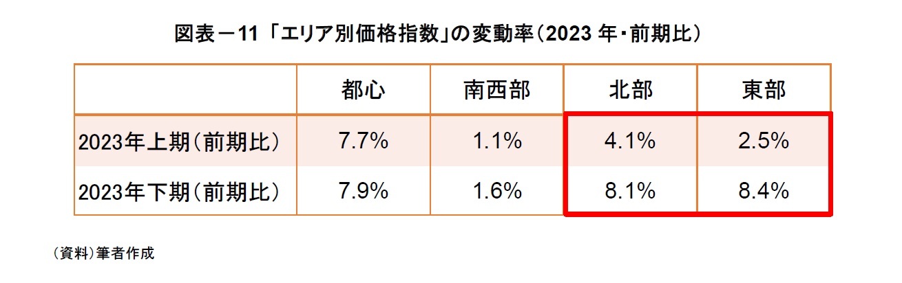 図表－11 「エリア別価格指数」の変動率（2023年・前期比）