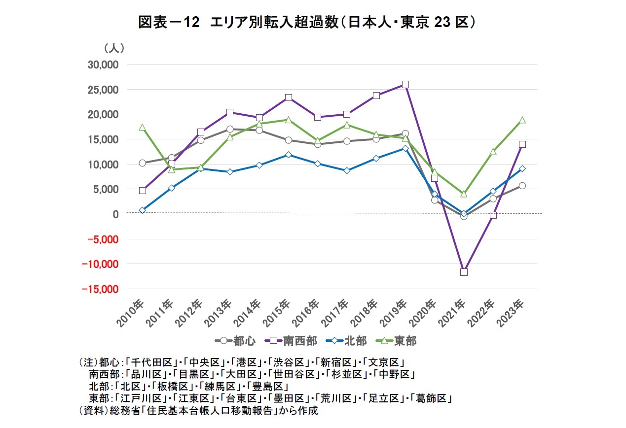 図表－12　エリア別転入超過数（日本人・東京23区）