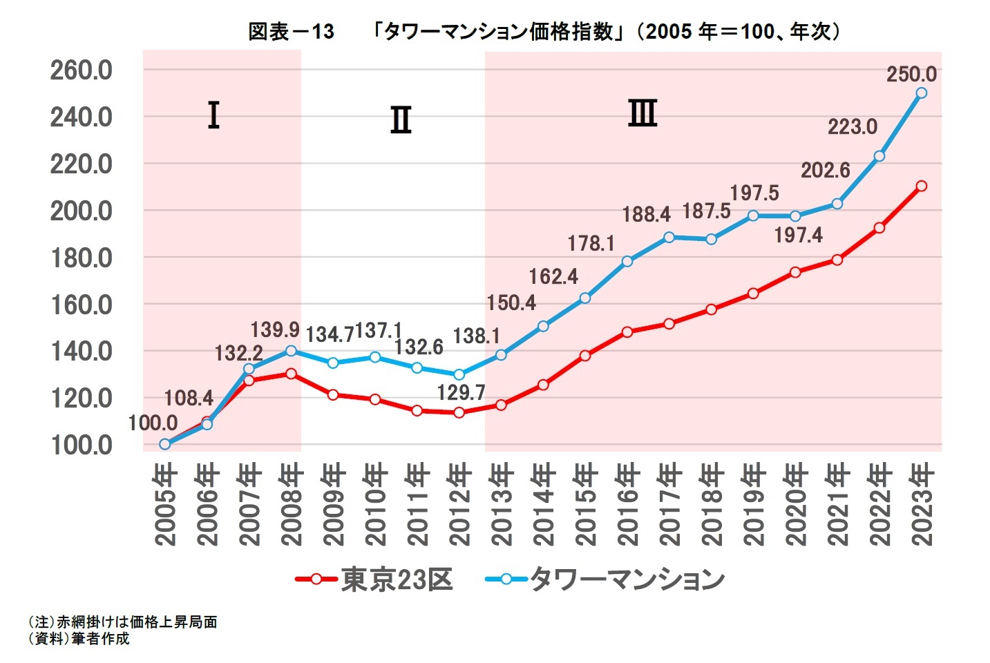 図表－13 　　「タワーマンション価格指数」 （2005年＝100、年次）