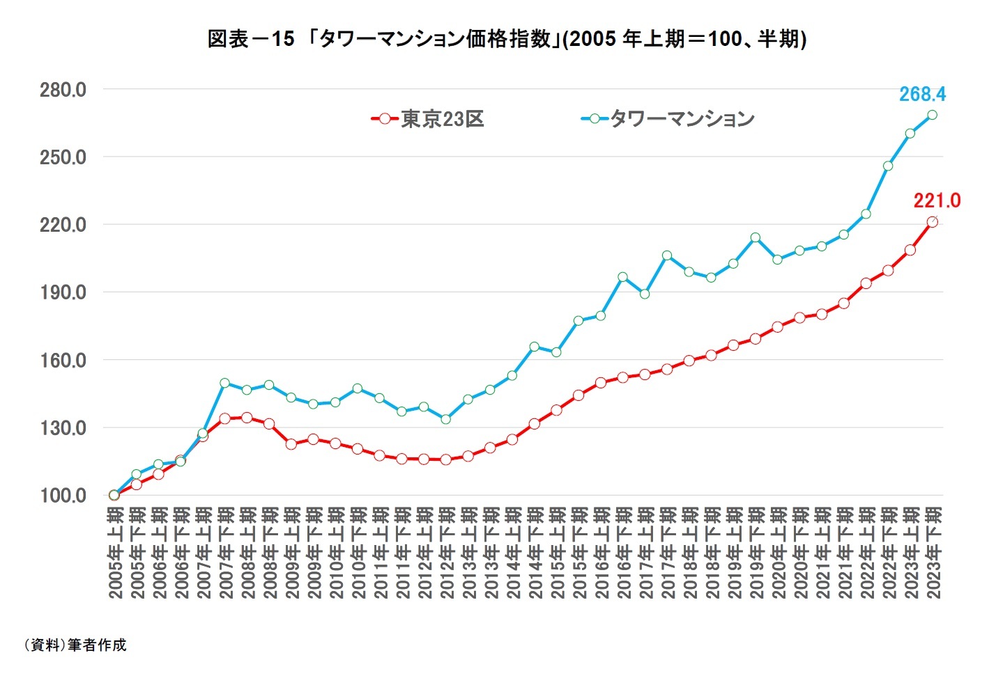 図表－15　「タワーマンション価格指数」(2005年上期＝100、半期)