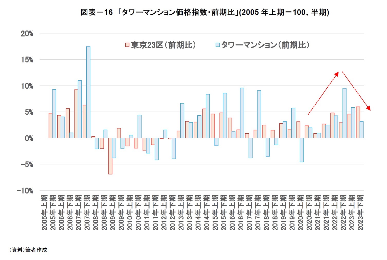 図表－16　「タワーマンション価格指数・前期比」(2005年上期＝100、半期)