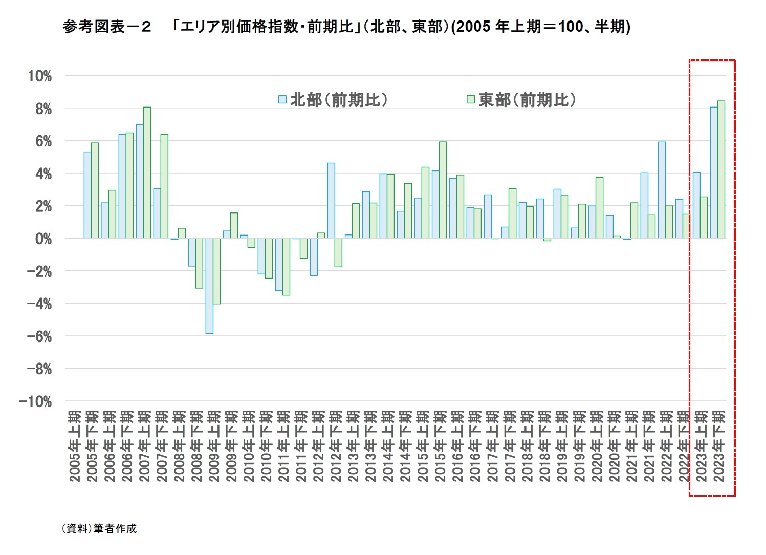 参考図表－２　　「エリア別価格指数・前期比」（北部、東部）(2005年上期＝100、半期)
