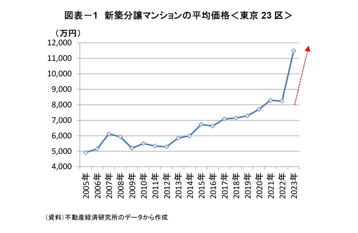 図表－1　新築分譲マンションの平均価格＜東京23区＞　