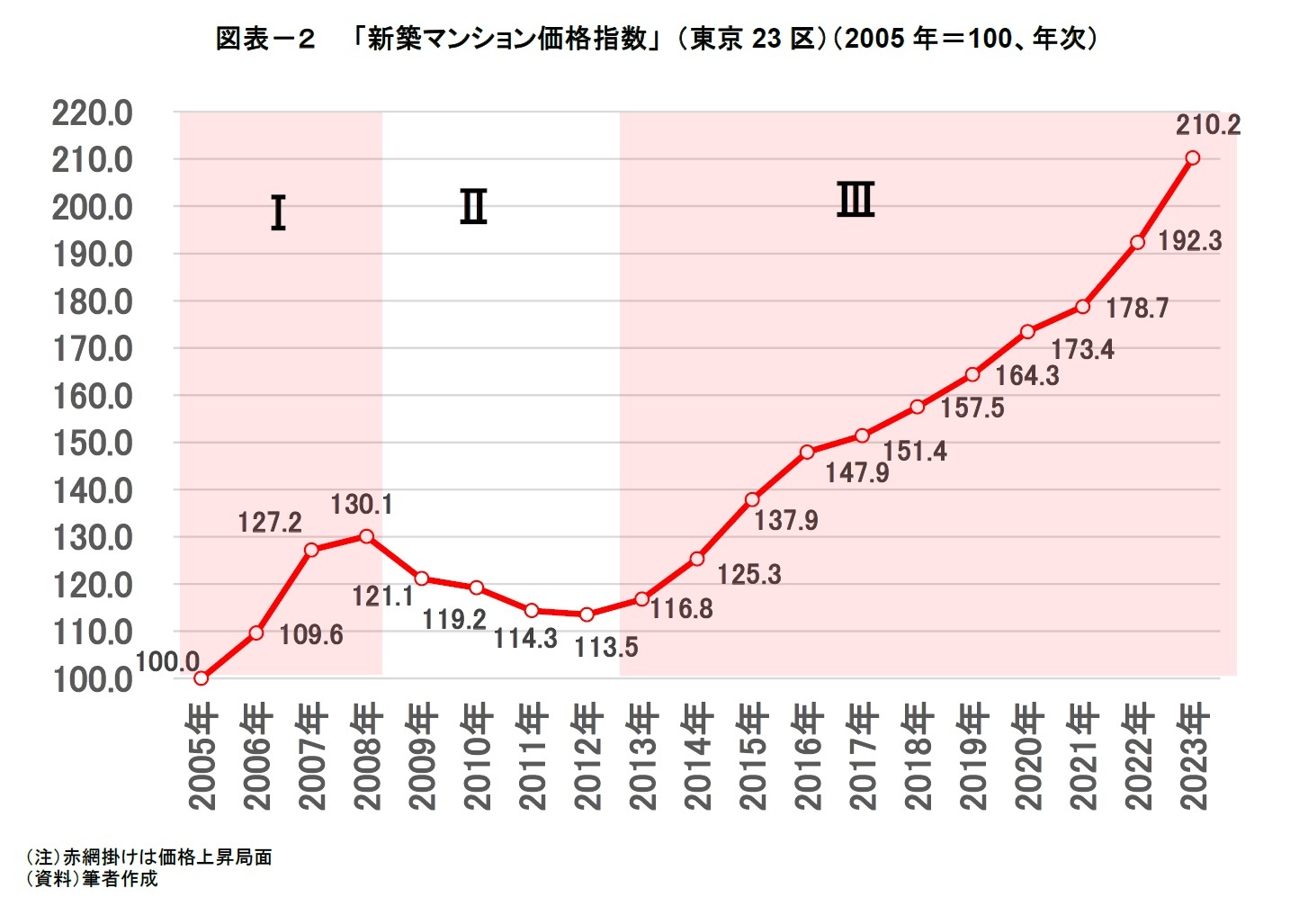 図表－２　　「新築マンション価格指数」 （東京23区）（2005年＝100、年次）