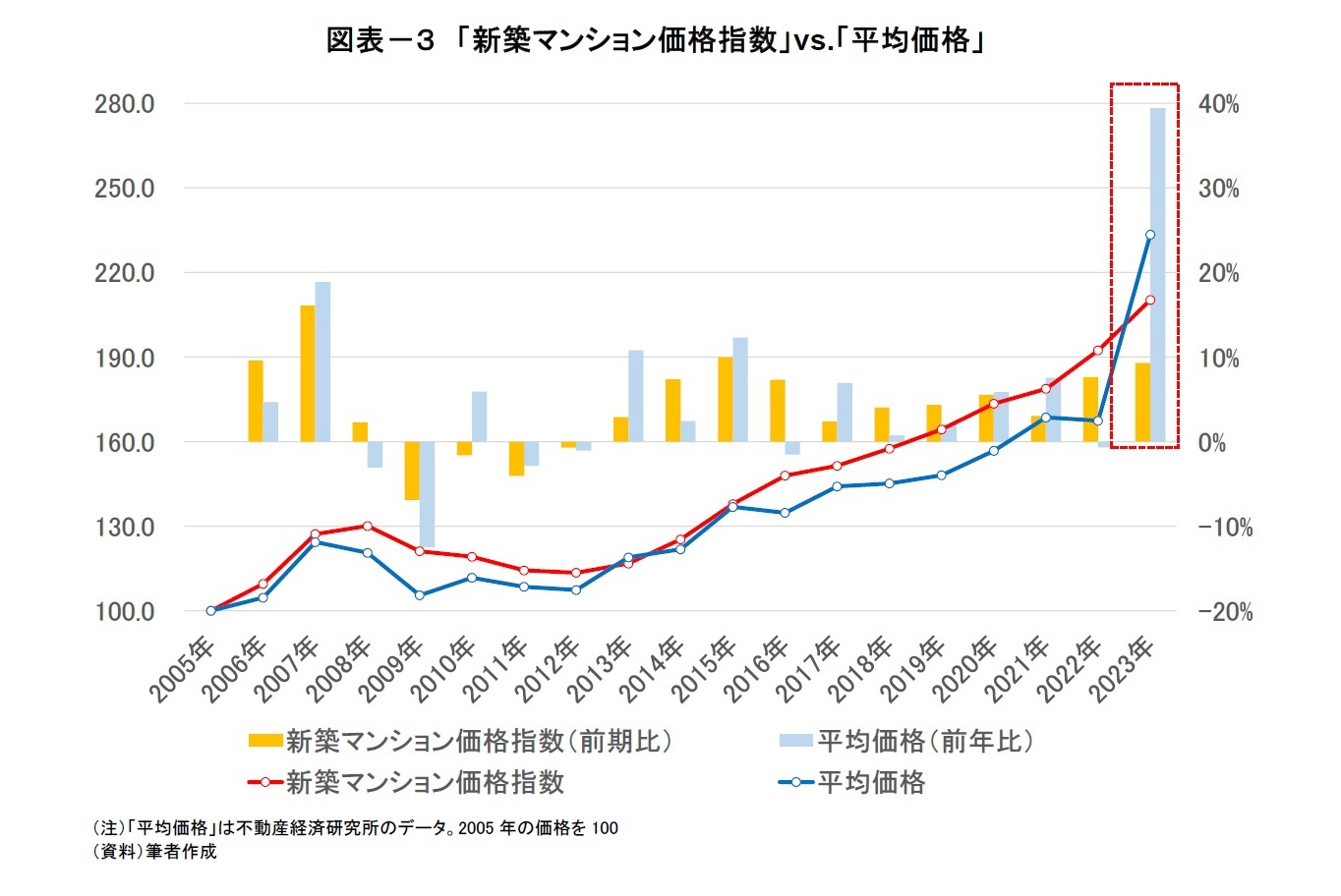 図表－３　「新築マンション価格指数」vs.「平均価格」