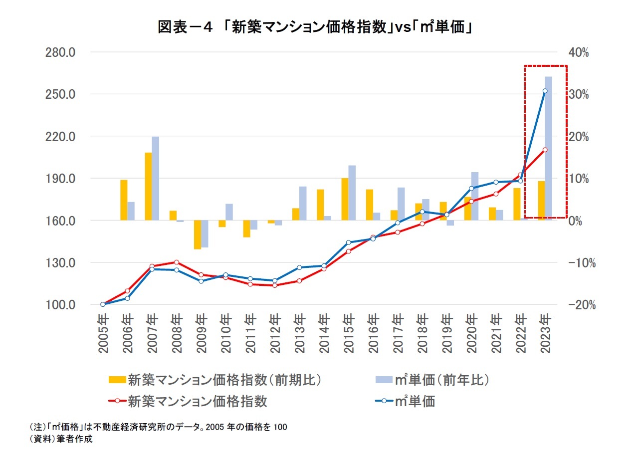 図表－４　「新築マンション価格指数」vs「㎡単価」