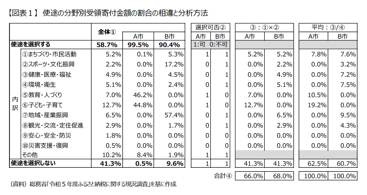 【図表１】　使途の分野別受領寄付金額の割合の相違と分析方法