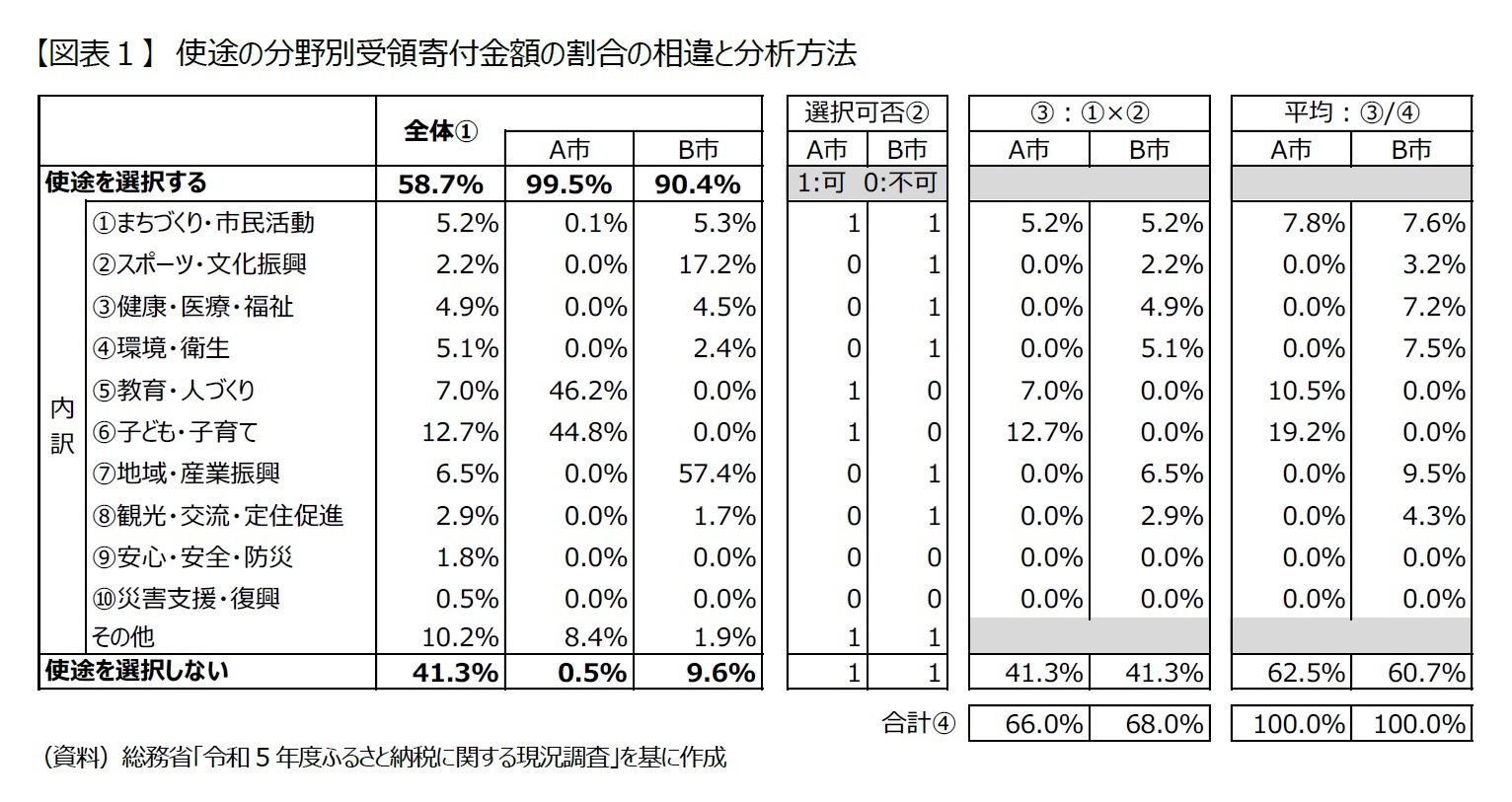 【図表１】　使途の分野別受領寄付金額の割合の相違と分析方法