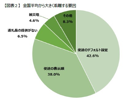 【図表２】　全国平均から大きく乖離する要因