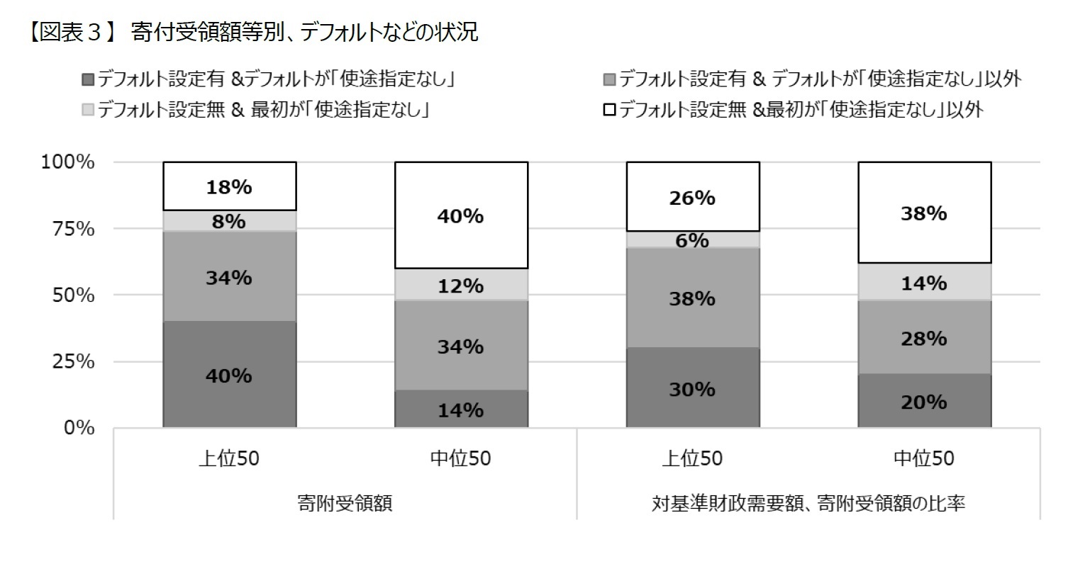 【図表３】　寄付受領額等別、デフォルトなどの状況