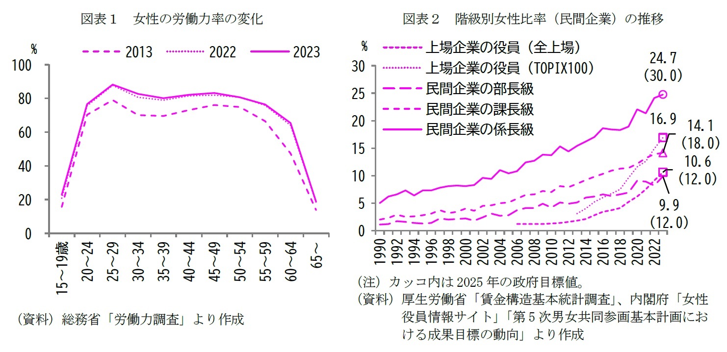 図表１　女性の労働力率の変化/図表２　階級別女性比率（民間企業）の推移