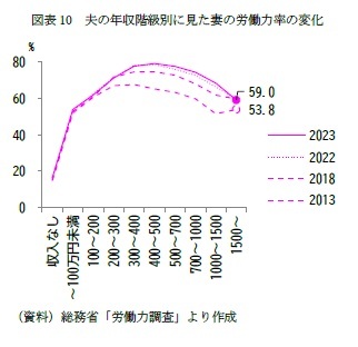図表10 夫の年収階級別に見た妻の労働力率の変化