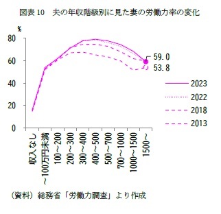 図表10　夫の年収階級別に見た妻の労働力率の変化