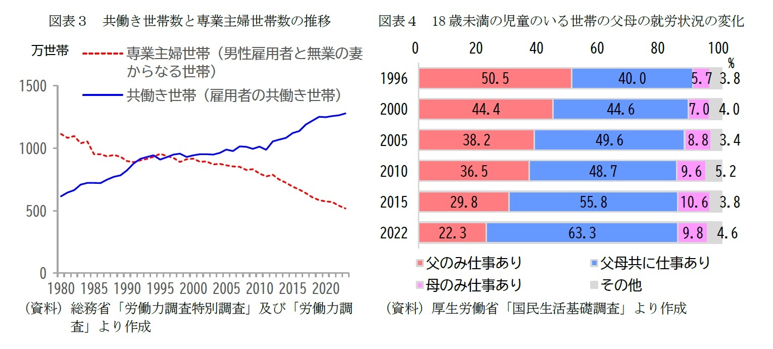 図表３　共働き世帯数と専業主婦世帯数の推移/図表４　18歳未満の児童のいる世帯の父母の就労状況の変化