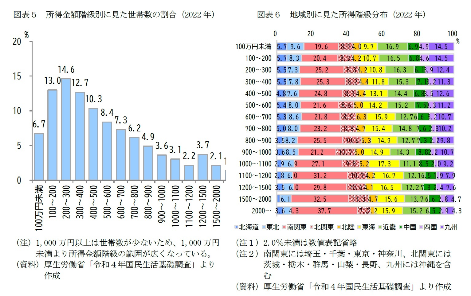 図表５　所得金額階級別に見た世帯数の割合（2022年）/図表６　地域別に見た所得階級分布（2022年）