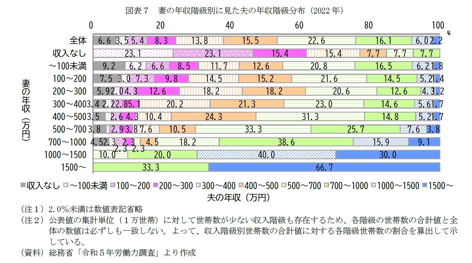 図表７　妻の年収階級別に見た夫の年収階級分布（2022年）