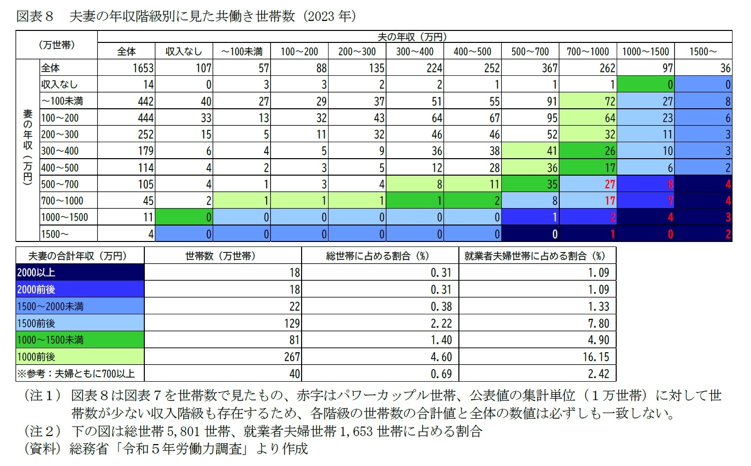 図表８　夫妻の年収階級別に見た共働き世帯数（2023年）