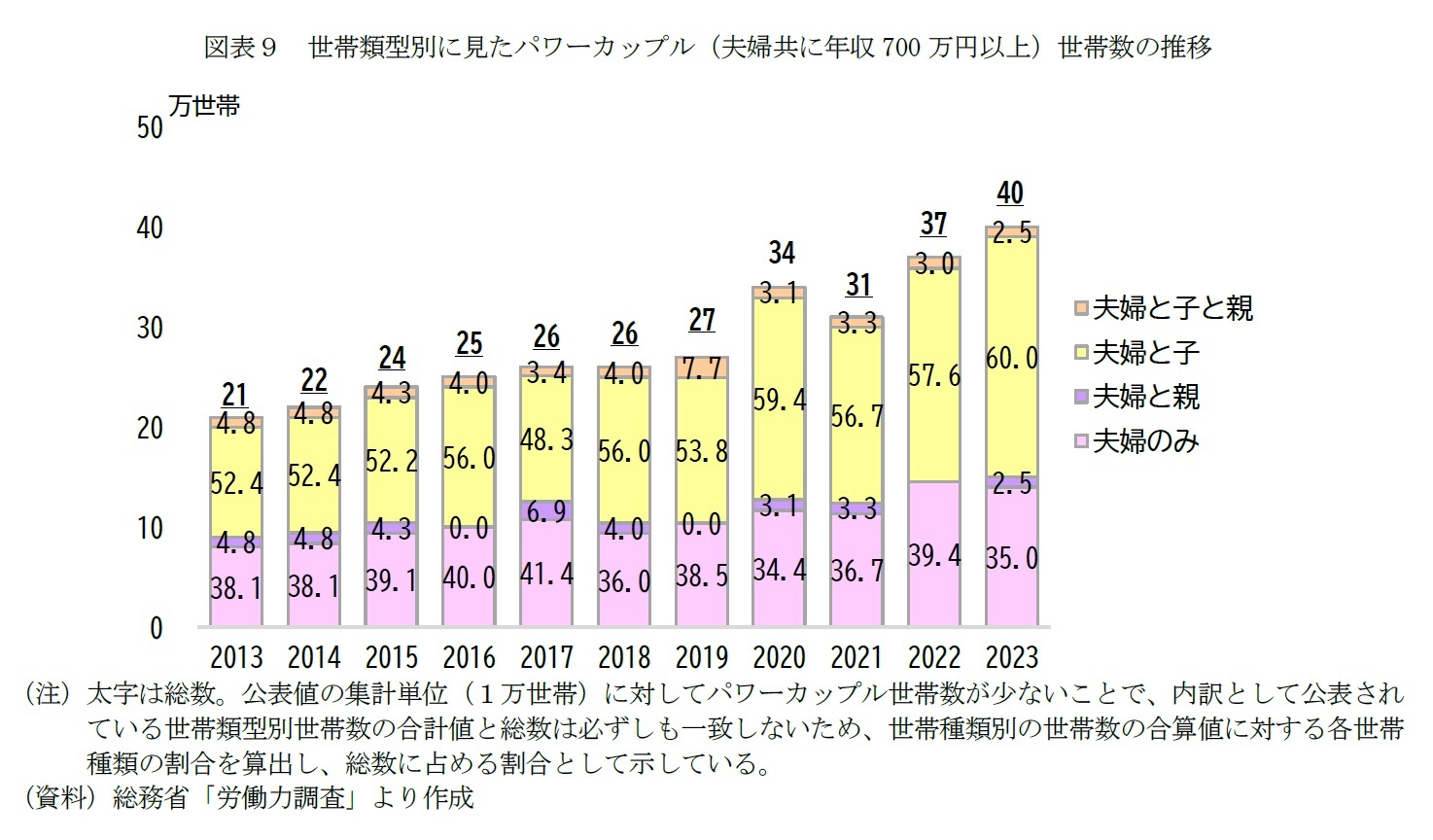 図表９　世帯類型別に見たパワーカップル（夫婦共に年収700万円以上）世帯数の推移