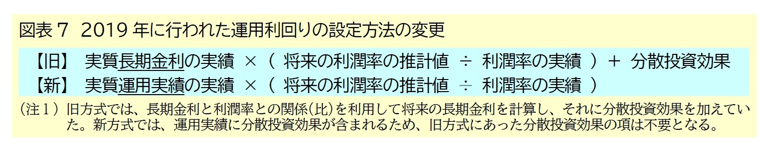 図表7　2019年に行われた運用利回りの設定方法の変更